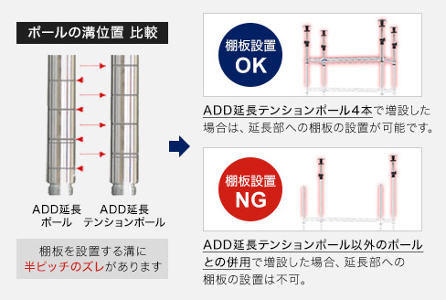 ADD延長テンションポール4本で増設した場合は、延長部への棚板の設置が可能です。ADD延長テンションポール以外のポールとの併用で増設した場合、延長部への棚板の設置は不可。